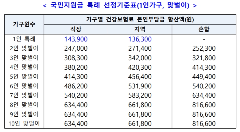 재난지원금 기간