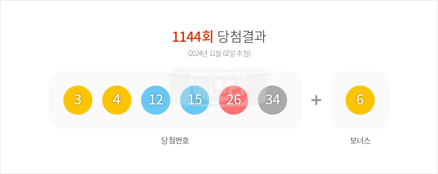 로또당첨번호조회 1144회 (2024년 11월 02일 추첨) 1등 당첨 번호 3 4 12 15 26 34 보너스 6, 1등 당첨 판매점 동행복권 로또645