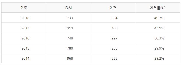 산림산업기사 실기시험 합격률