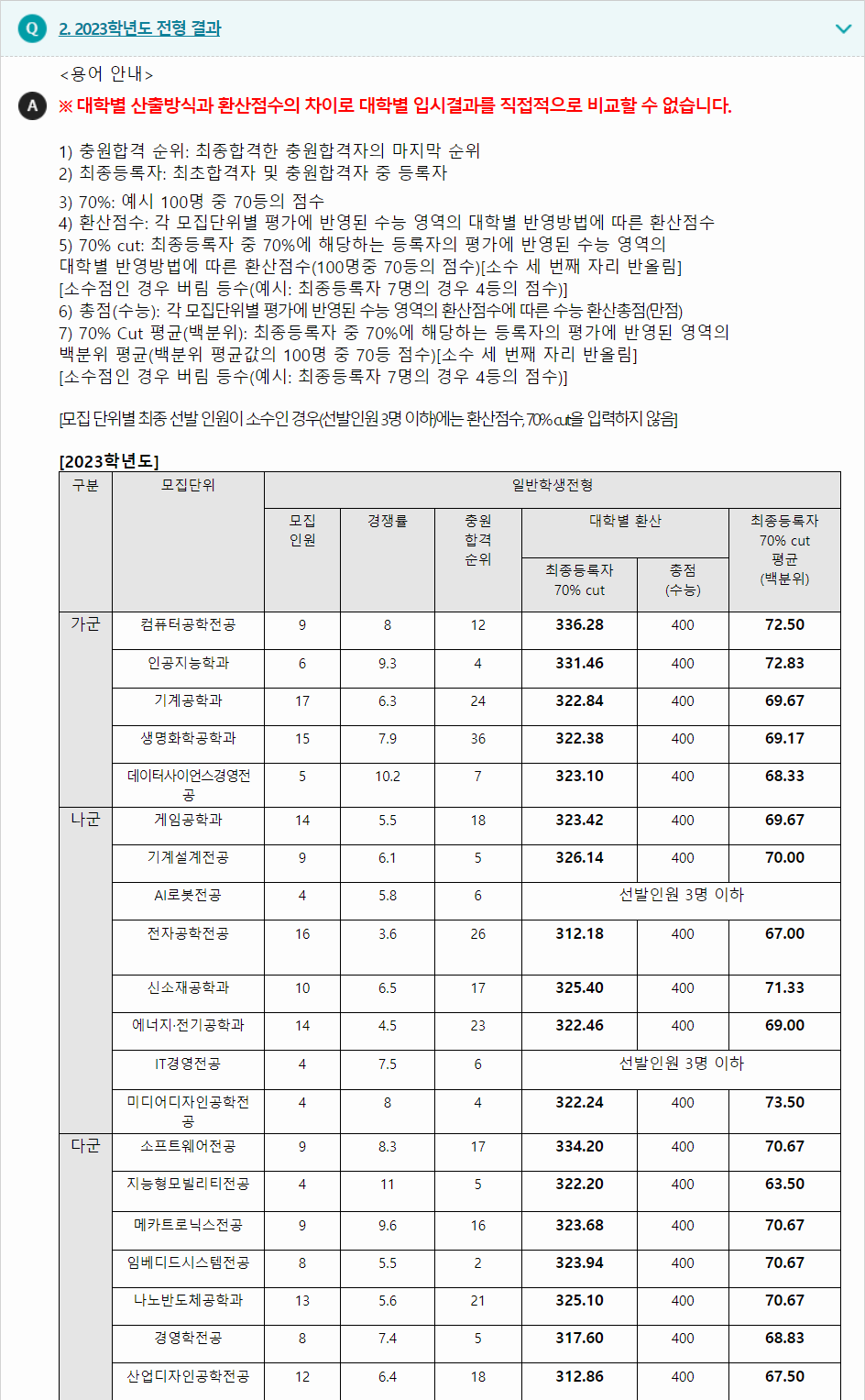 2023학년도 한국공학대학교 수능위주전형 전형 결과