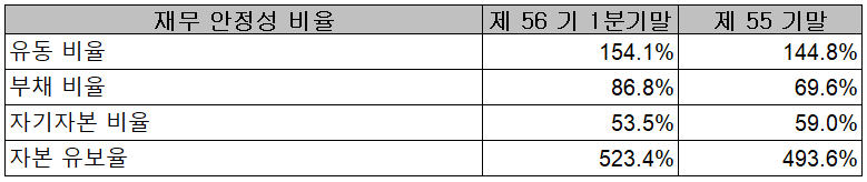 코스모신소재 - 재무 안정성 비율