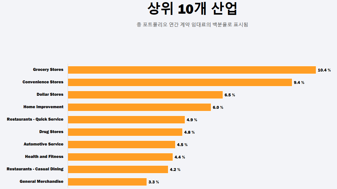 리얼티인컴-상위-10개-산업