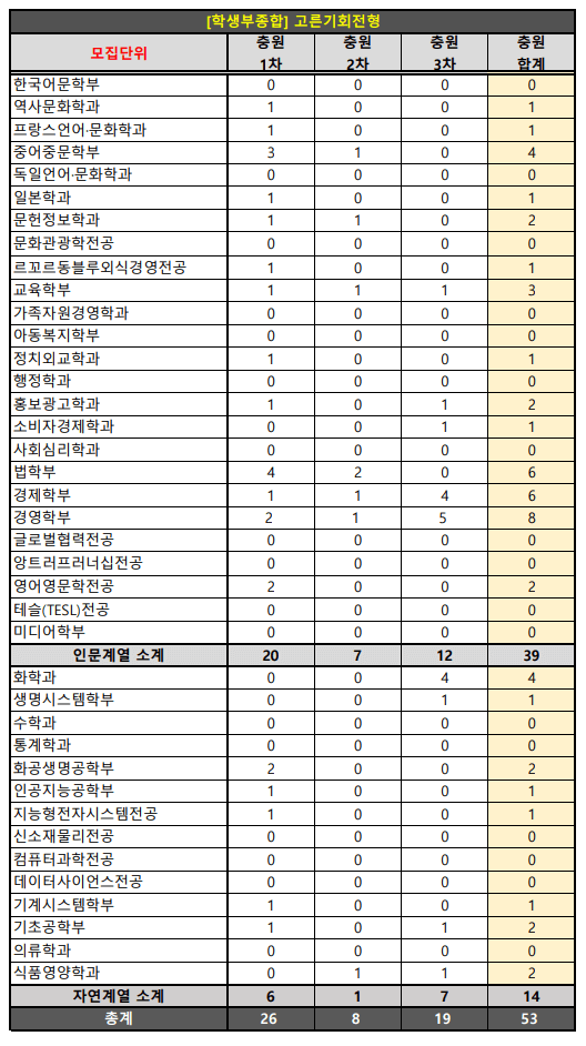 2023숙명여대 학생부종합 고른기회 예비번호