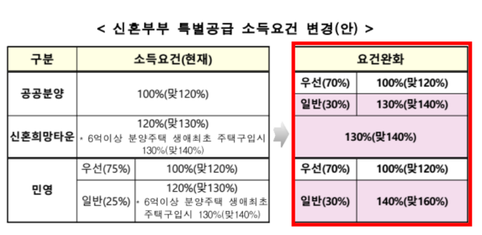 신혼부부 특별공급 소득