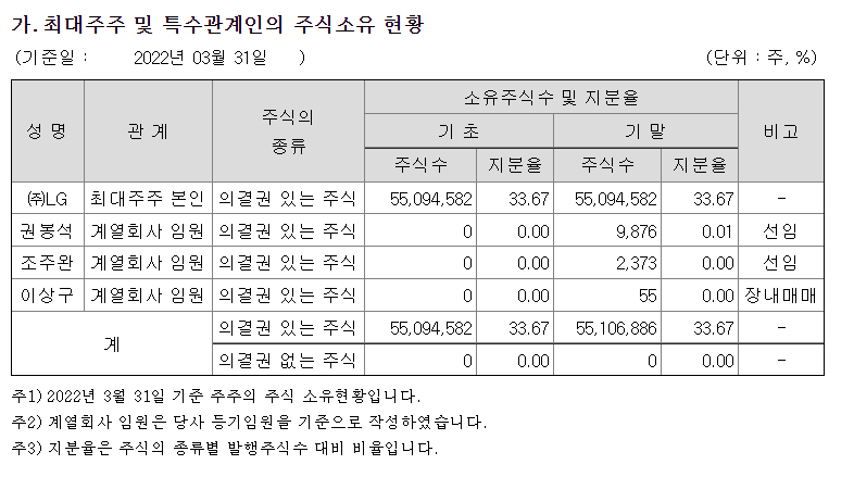 LG전자 최대주주