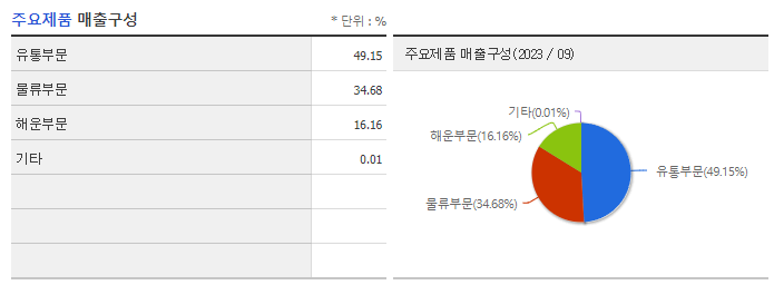 현대글로비스_주요제품