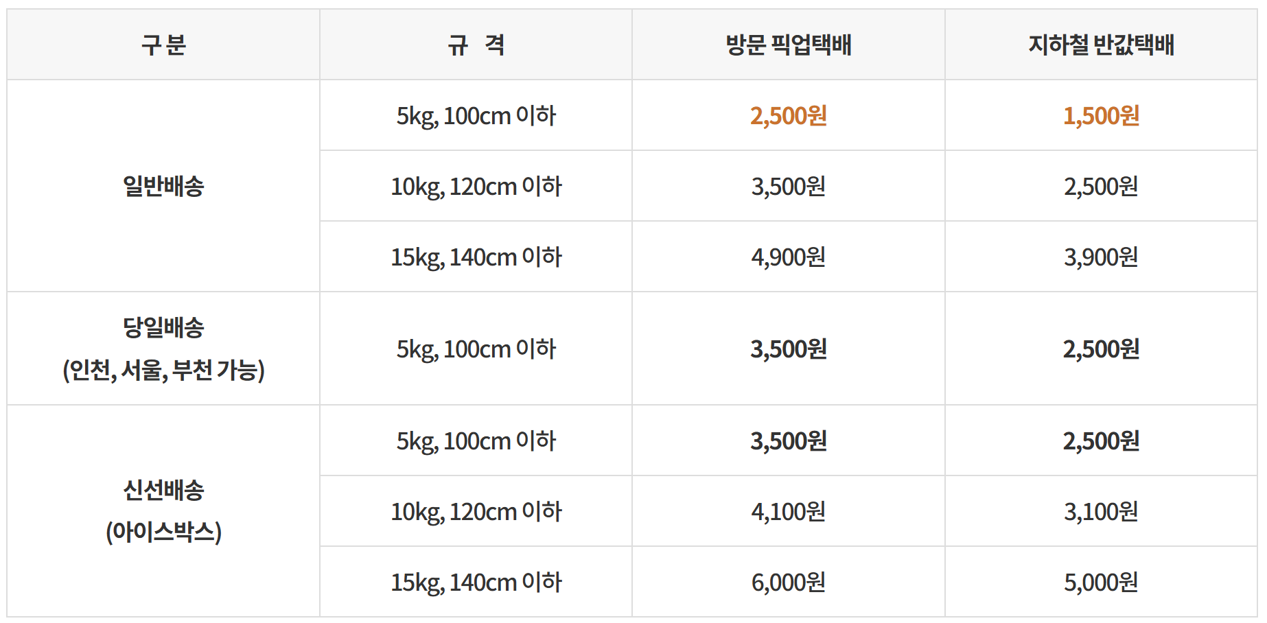 인천 소상공인 반값택배 지원 사업 신청방법 송장 배송기간 알아보기
