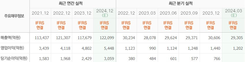 CJ대한통운 실적