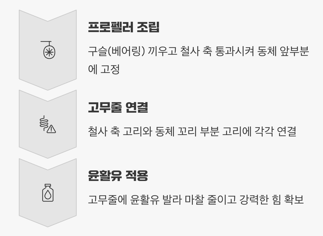 생명을 불어넣는 심장, 프로펠러와 고무줄 연결