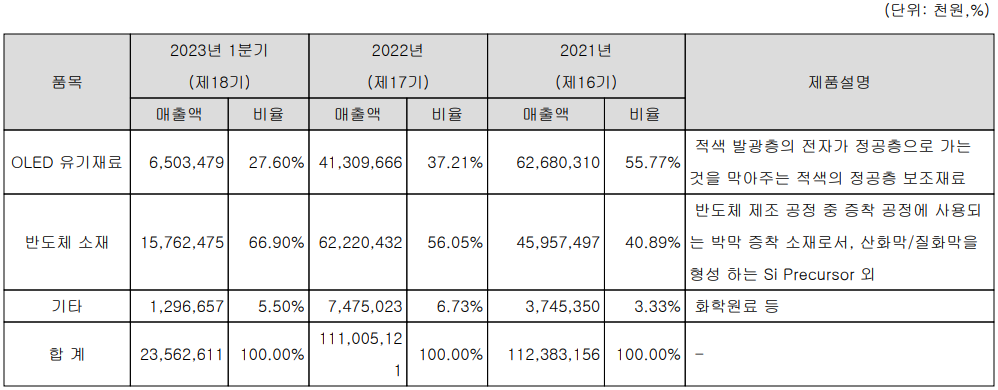 덕산테코피아 - 주요 사업 부문 및 제품 현황(2023년 1분기)