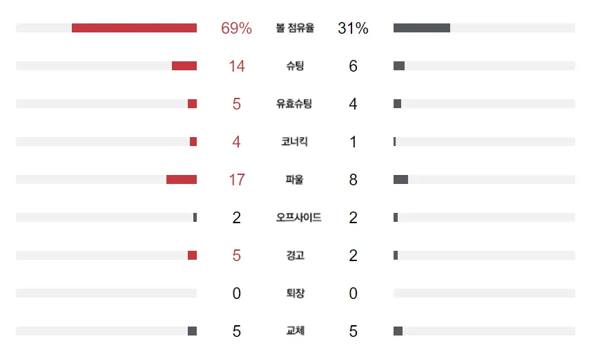 2023-카타르-아시안컵-바레인전-경기기록