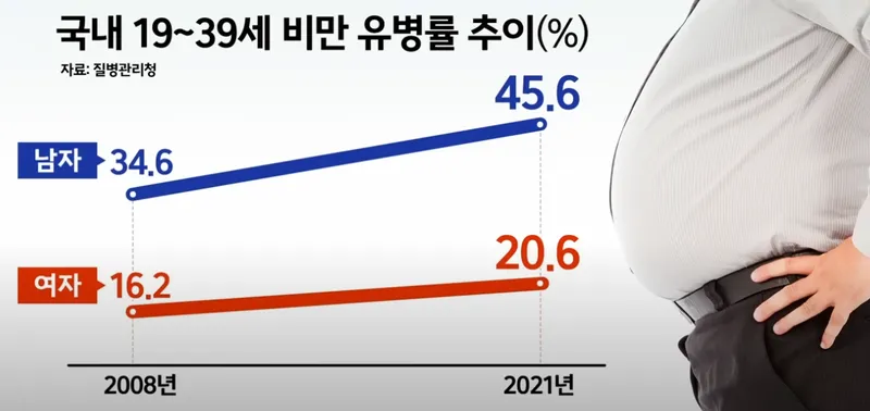 국내 젊은층 비만 유병률 추이