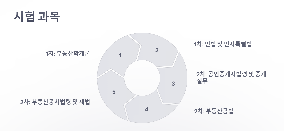 공인중개사 자격증 시험과목