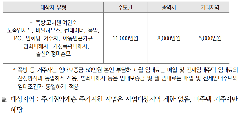 LH전세임대 주거취약계층 주거지원 대상자