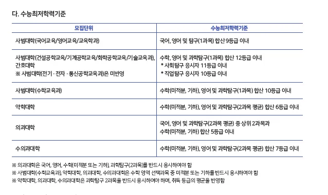 2024 충남대 종합전형 수능 최저 사진