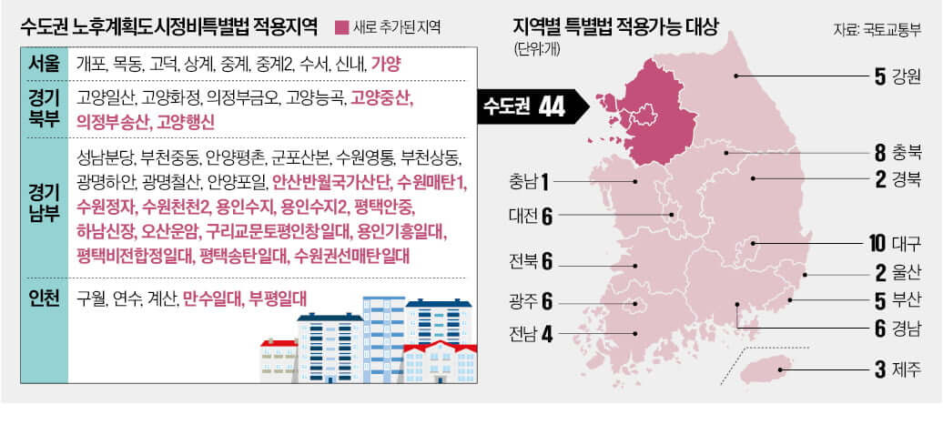 노후계획도시
