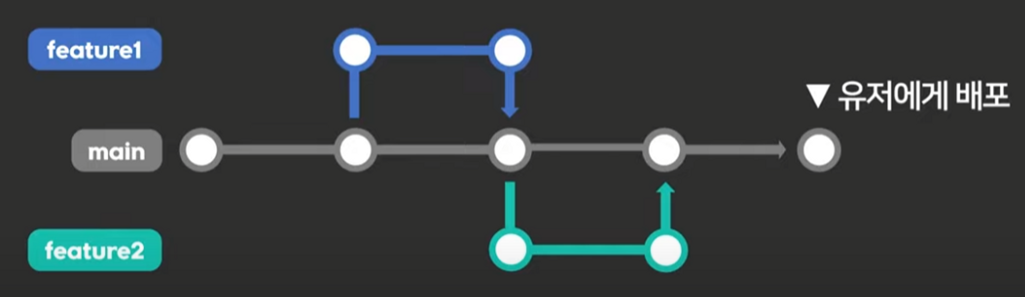Trunk-Based 최소한의 브랜치 분리