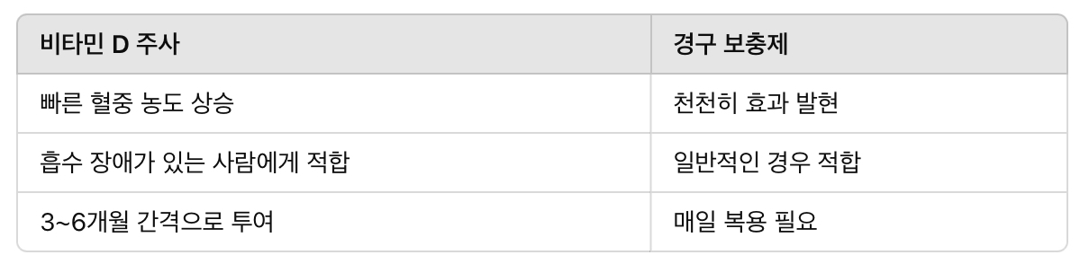 비타민 D 주사와 경구 보충제의 차이점