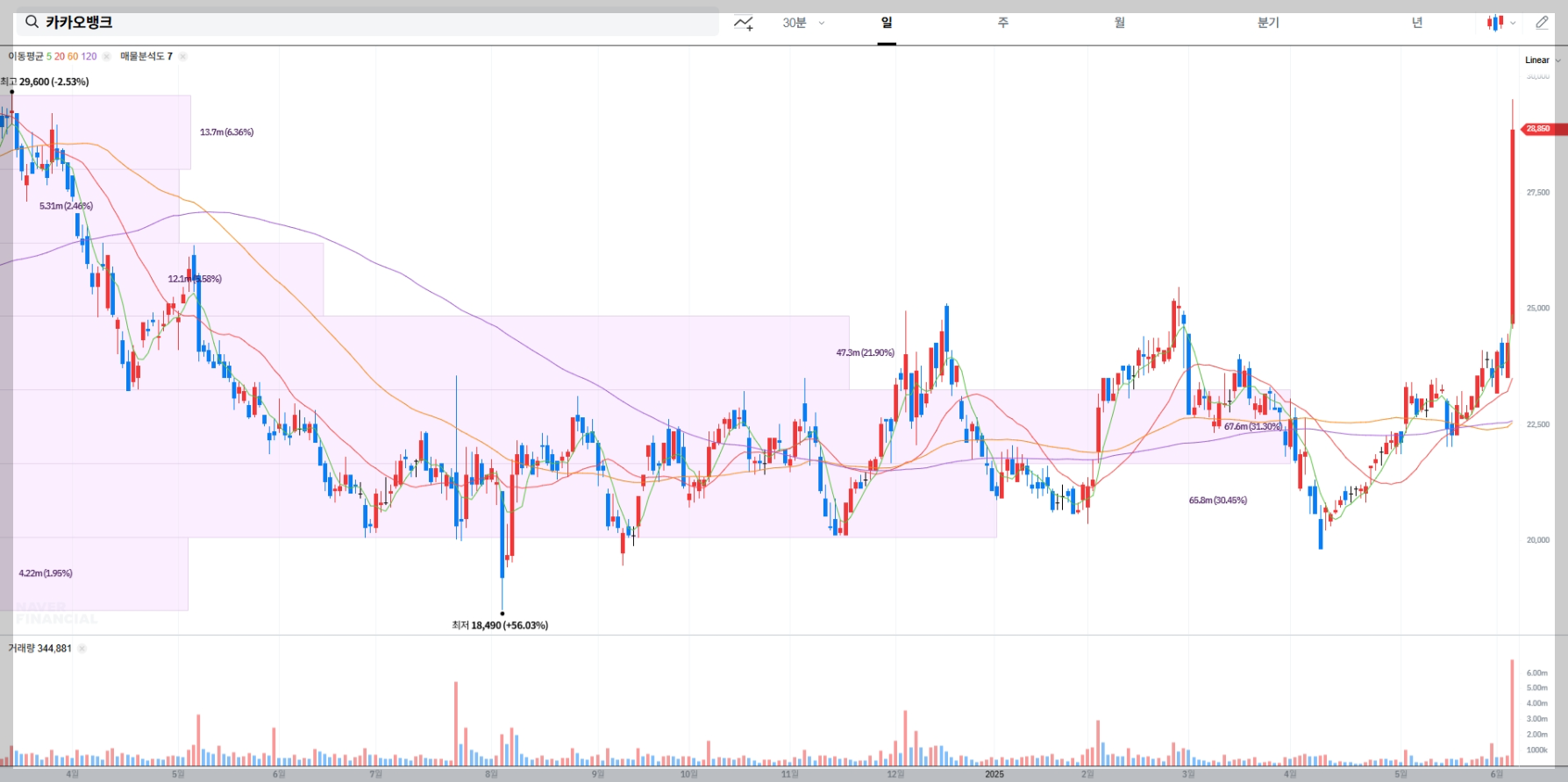 카카오뱅크 현재 주가 차트
