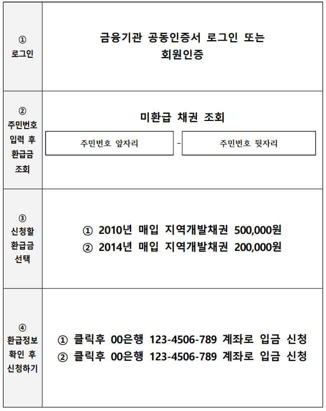 지역개발채권 미환급금 온라인 신청방법