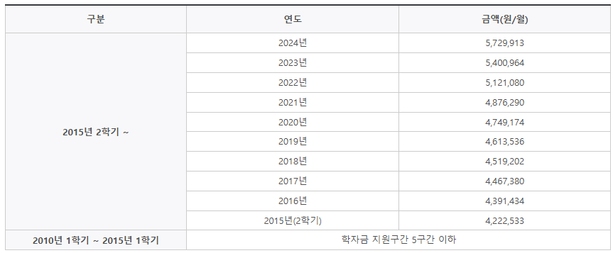 중위소득 기준