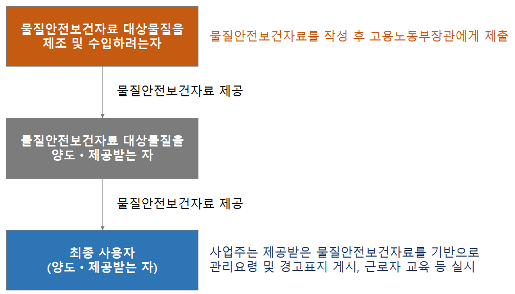 물질안전보건자료 제공자