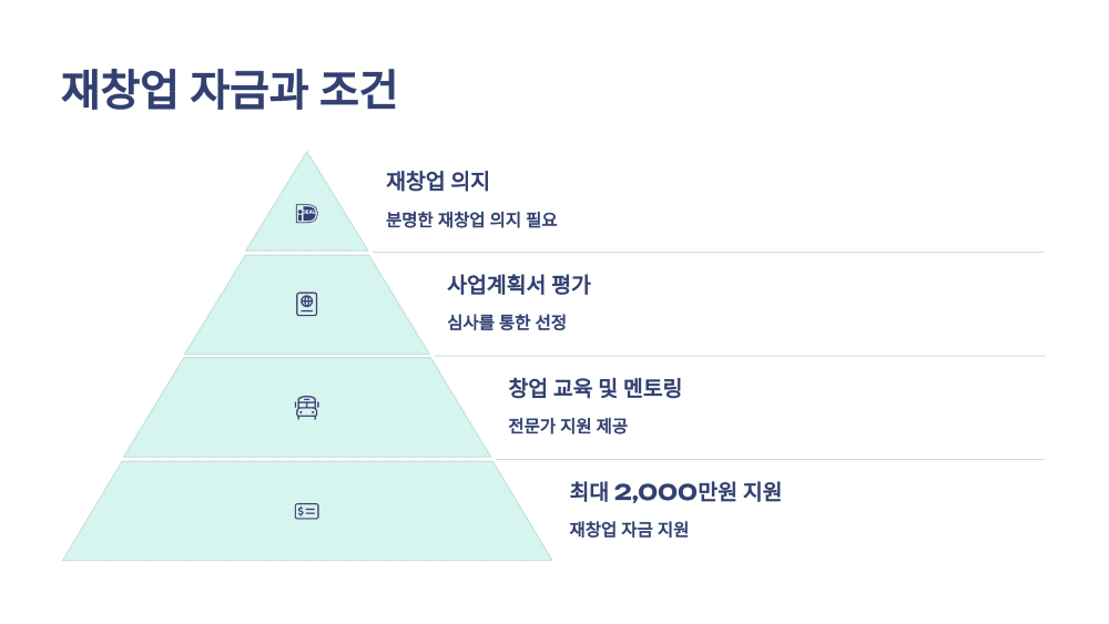 재창업 자금과 조건