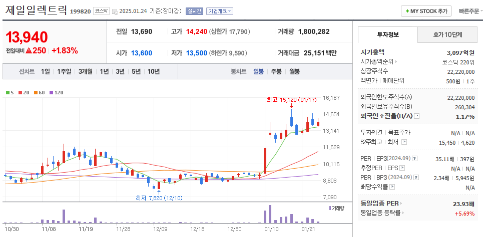 스타게이트 관련주 제일일렉트릭 주가 차트