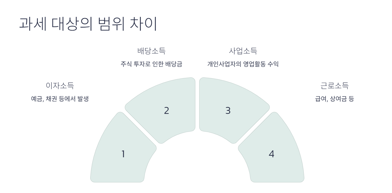과세 대상의 범위 차이