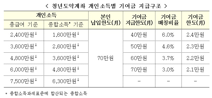 청년도약계좌