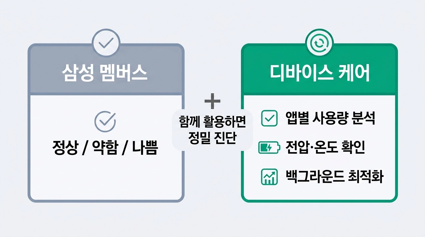 갤럭시 삼성 멤버스와 디바이스 케어 배터리 진단 비교 인포그래픽
