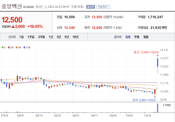 중앙백신 3개월 주가(일봉)