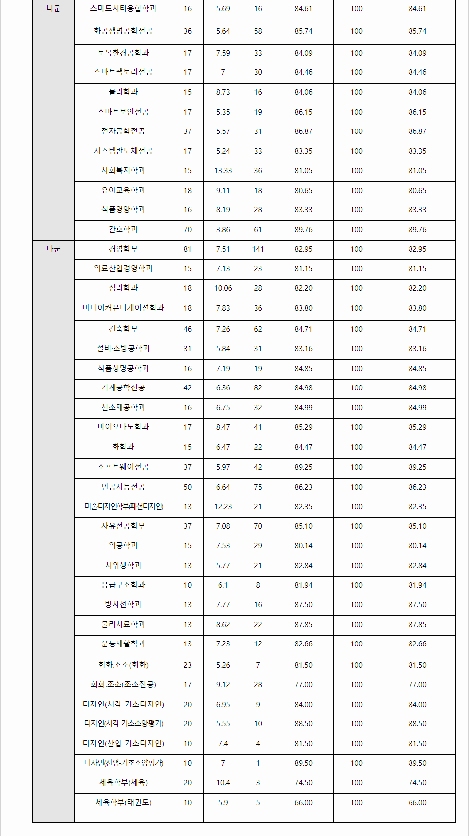 2023학년도 가천대학교 수능위주전형 전형 결과