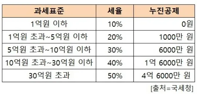 상속세율표