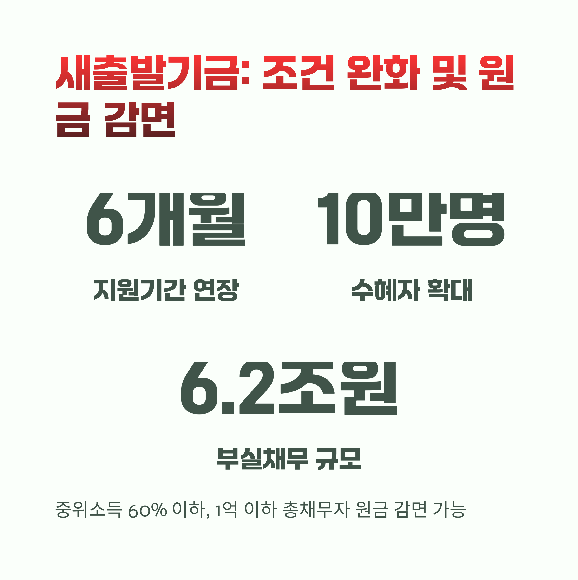 새출발기금: 조건 완화와 원금 감면 확대