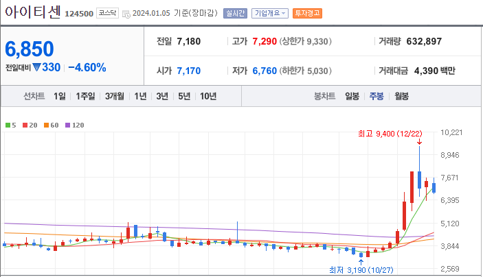 아이티센 [124500]