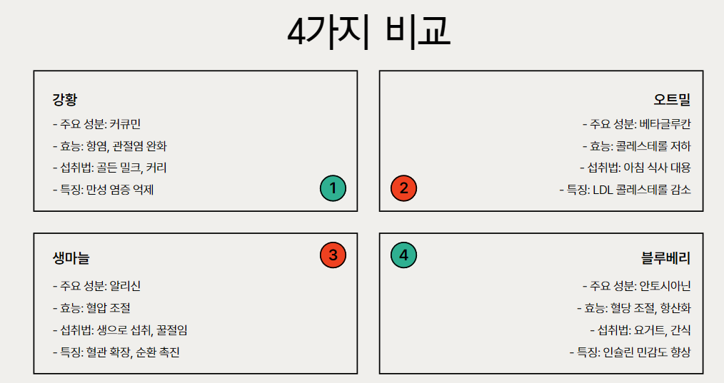 4가지 음식 비교표