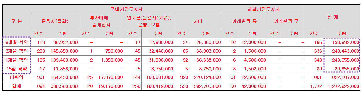 알멕 락업해제일(보호예수기간)