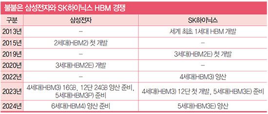 삼성전자, SK하이닉스 HBM 경쟁