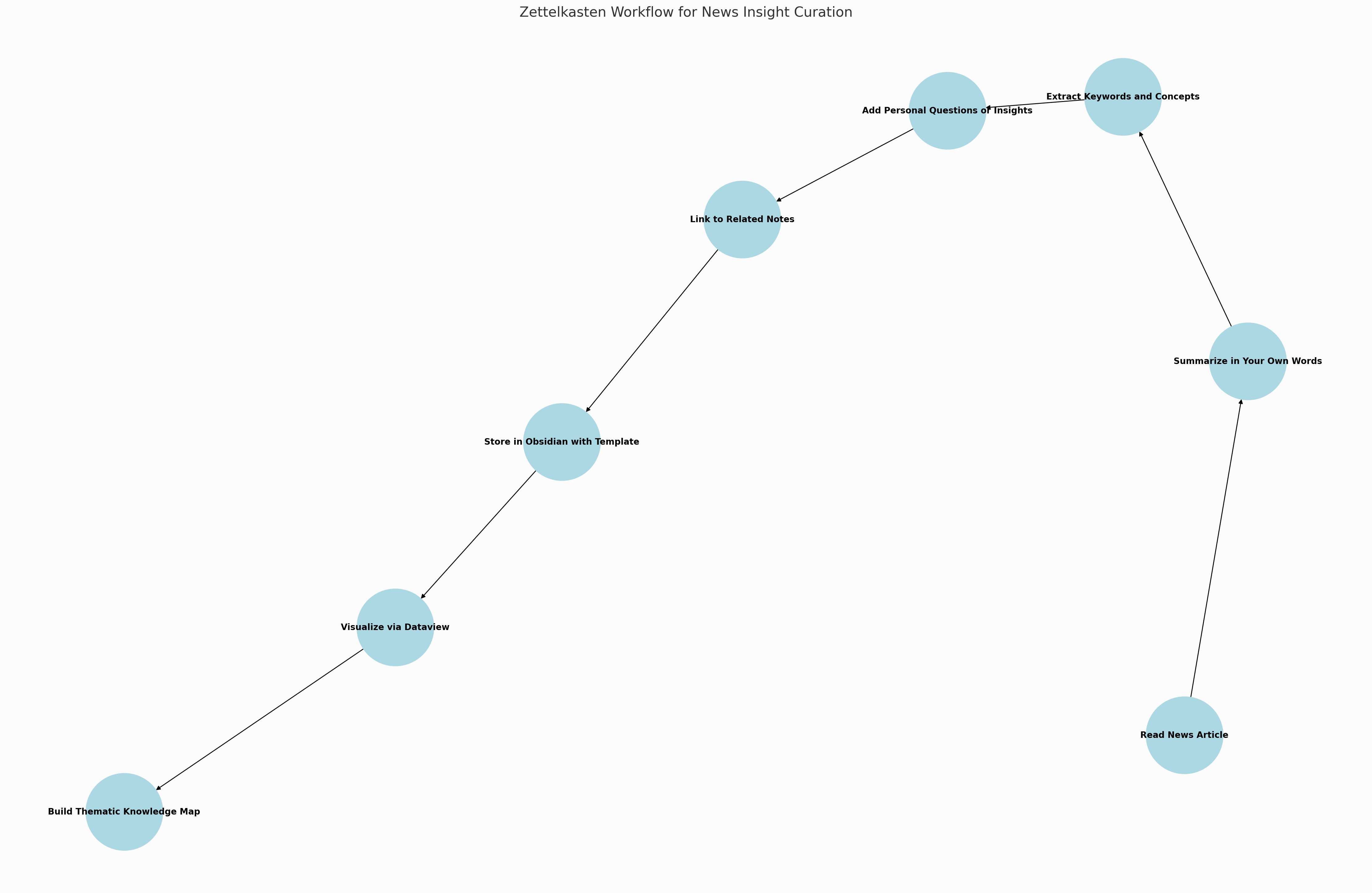 Zettelkasten으로 뉴스 기사 요약 및 시사 인사이트 정리