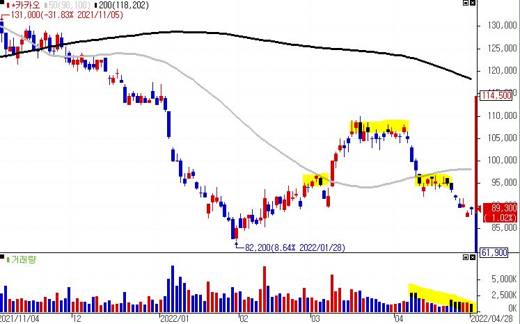 카카오 일봉 차트