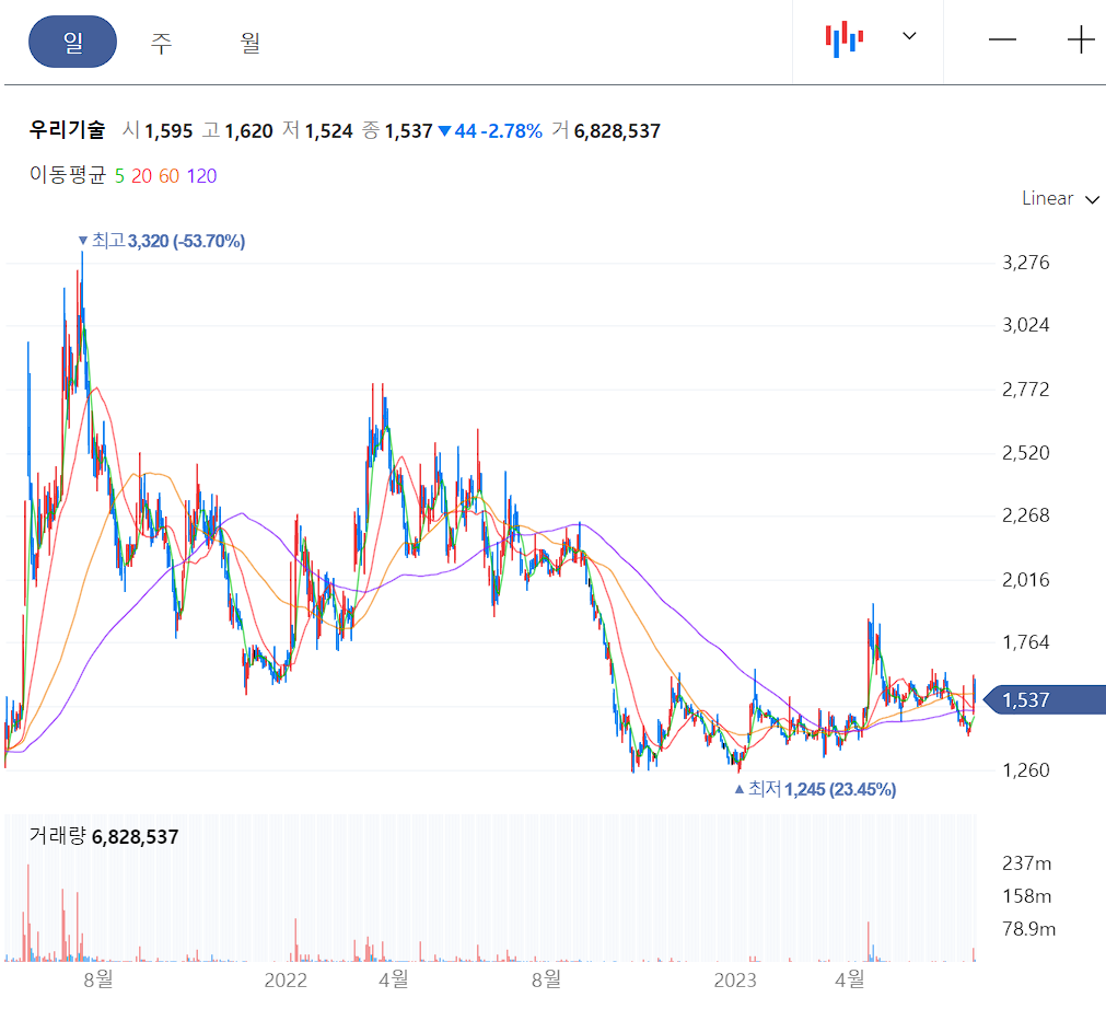 우리기술 일봉 차트