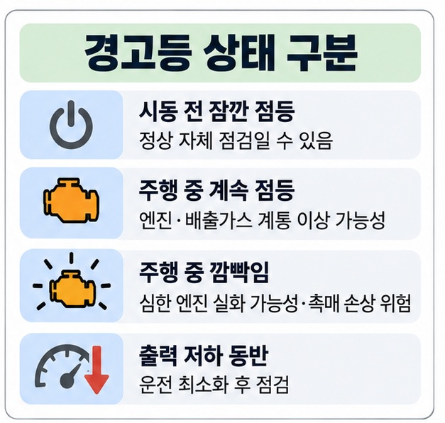 시동 전 잠깐 점등 주행 중 계속 점등 주행 중 깜빡임 출력 저하 동반 상황의 의미를 표로 정리한 이미지