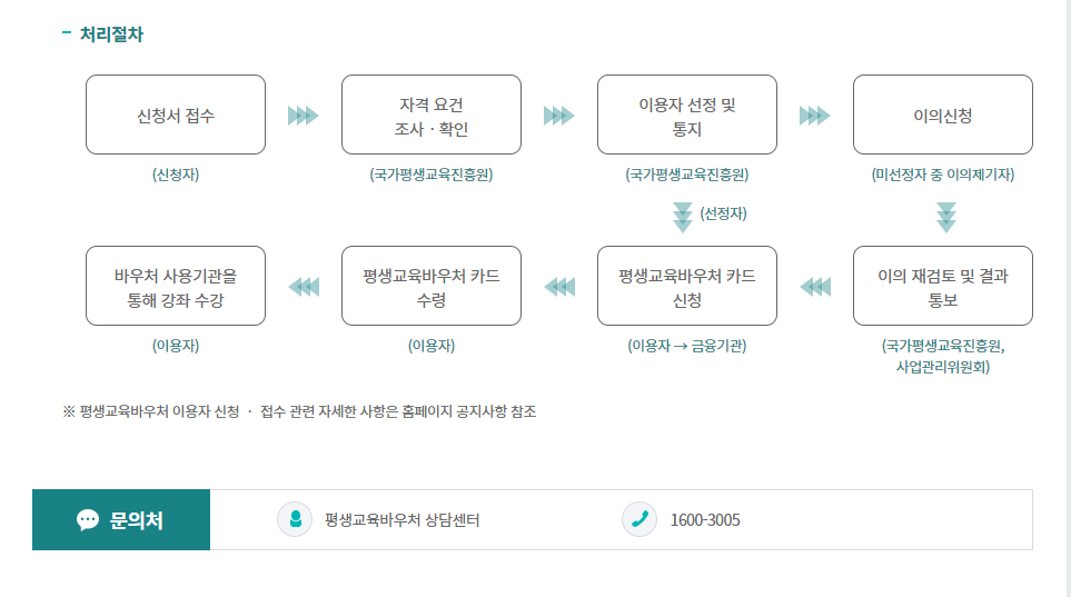 평생교육바우처 ; 35만원 지원받기!!! 신청자격, 지원내용, 신청서류, 신청방법, 사용방법, 사용처
