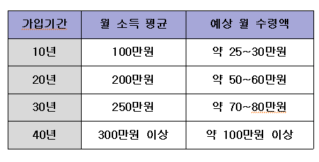 국민연금 수령액