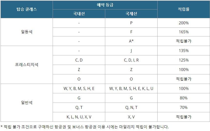 대한한공 좌석 등급별 마일리지 적립률 표