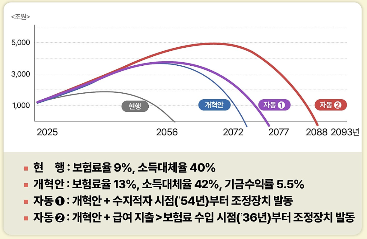 국민연금개혁-자동조정장치