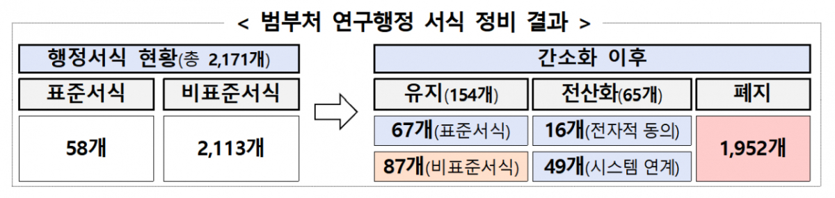 R&amp;D 행정서식 간소화: 2171개에서 154개로 90% 축소 및 IRIS 연구24 통합 로드맵 총정리