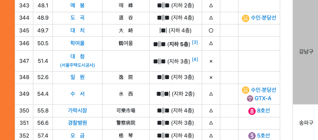 서울 지하철 3호선 노선도 크게보기