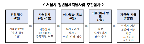 신청방법 및 제출서류